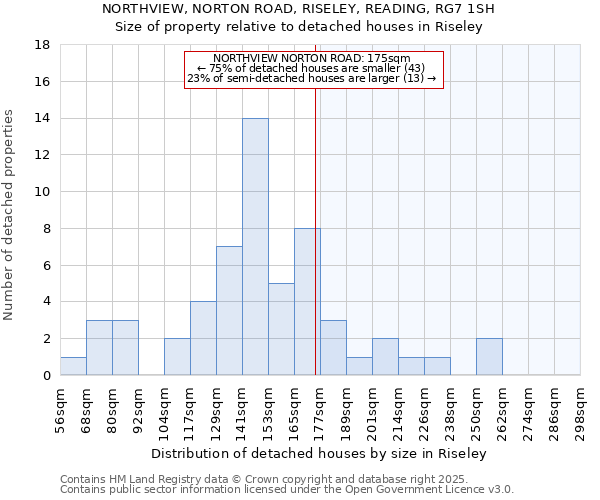 NORTHVIEW, NORTON ROAD, RISELEY, READING, RG7 1SH: Size of property relative to detached houses houses in Riseley