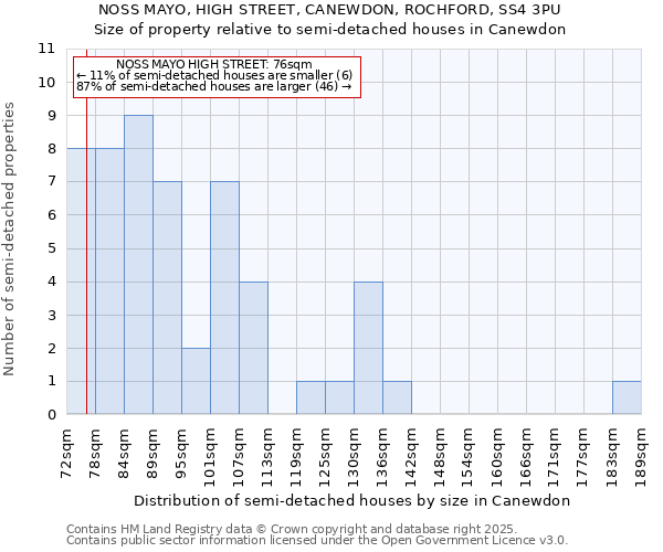 NOSS MAYO, HIGH STREET, CANEWDON, ROCHFORD, SS4 3PU: Size of property relative to semi-detached houses houses in Canewdon