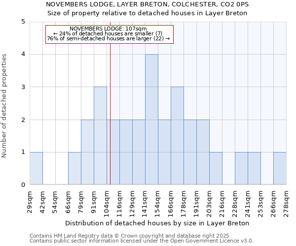 NOVEMBERS LODGE, LAYER BRETON, COLCHESTER, CO2 0PS: Size of property relative to detached houses houses in Layer Breton