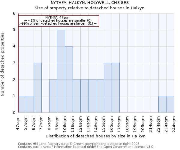 NYTHFA, HALKYN, HOLYWELL, CH8 8ES: Size of property relative to detached houses houses in Halkyn