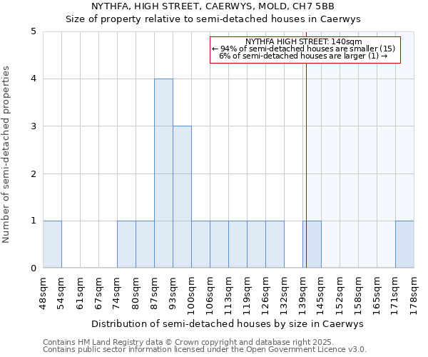 NYTHFA, HIGH STREET, CAERWYS, MOLD, CH7 5BB: Size of property relative to semi-detached houses houses in Caerwys