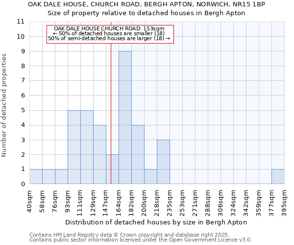 OAK DALE HOUSE, CHURCH ROAD, BERGH APTON, NORWICH, NR15 1BP: Size of property relative to detached houses houses in Bergh Apton