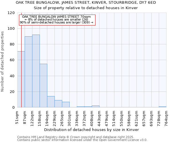 OAK TREE BUNGALOW, JAMES STREET, KINVER, STOURBRIDGE, DY7 6ED: Size of property relative to detached houses houses in Kinver