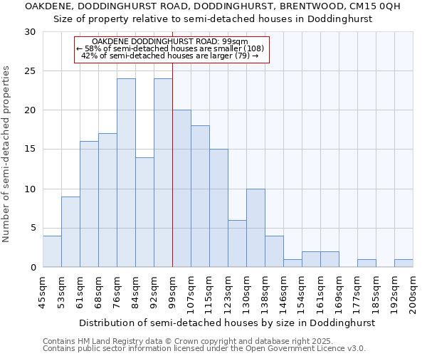 OAKDENE, DODDINGHURST ROAD, DODDINGHURST, BRENTWOOD, CM15 0QH: Size of property relative to semi-detached houses houses in Doddinghurst