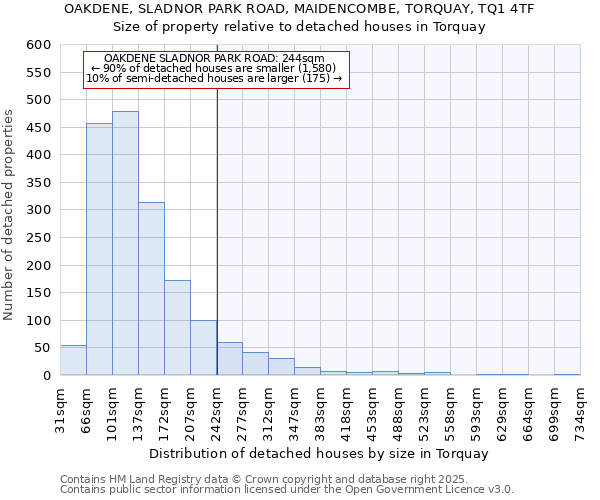 OAKDENE, SLADNOR PARK ROAD, MAIDENCOMBE, TORQUAY, TQ1 4TF: Size of property relative to detached houses houses in Torquay
