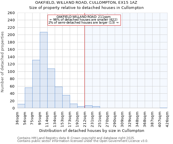 OAKFIELD, WILLAND ROAD, CULLOMPTON, EX15 1AZ: Size of property relative to detached houses houses in Cullompton
