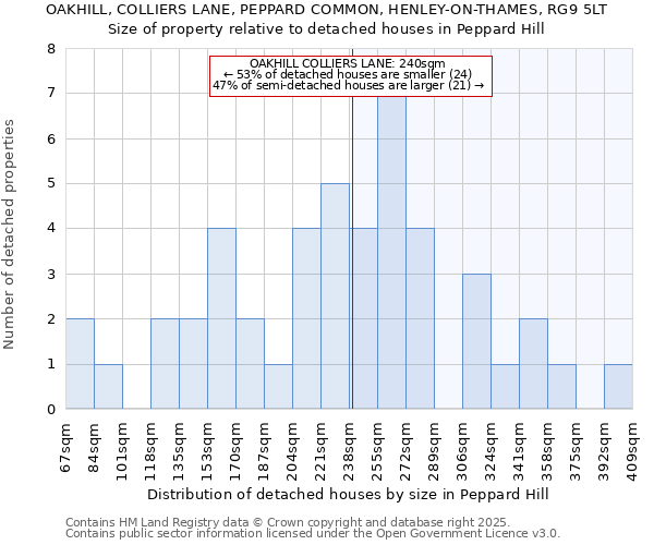 OAKHILL, COLLIERS LANE, PEPPARD COMMON, HENLEY-ON-THAMES, RG9 5LT: Size of property relative to detached houses houses in Peppard Hill