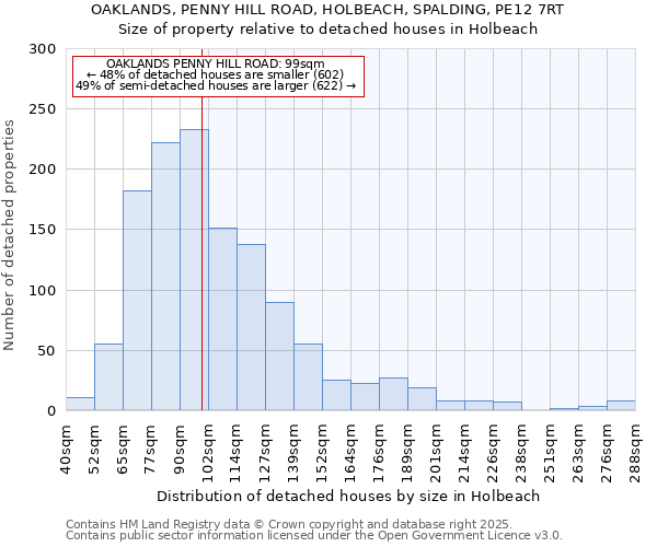 OAKLANDS, PENNY HILL ROAD, HOLBEACH, SPALDING, PE12 7RT: Size of property relative to detached houses houses in Holbeach