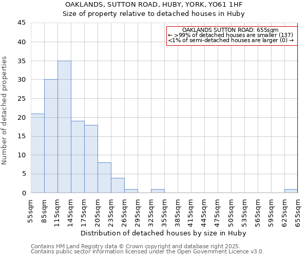 OAKLANDS, SUTTON ROAD, HUBY, YORK, YO61 1HF: Size of property relative to detached houses houses in Huby