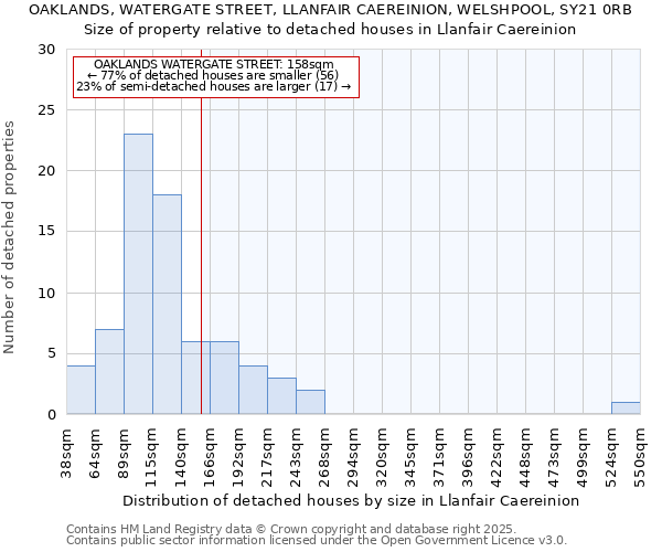 OAKLANDS, WATERGATE STREET, LLANFAIR CAEREINION, WELSHPOOL, SY21 0RB: Size of property relative to detached houses houses in Llanfair Caereinion