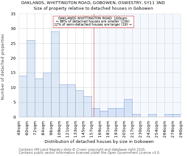 OAKLANDS, WHITTINGTON ROAD, GOBOWEN, OSWESTRY, SY11 3ND: Size of property relative to detached houses houses in Gobowen