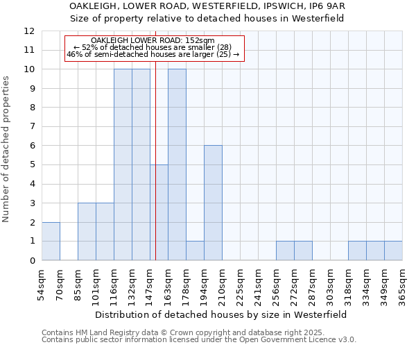 OAKLEIGH, LOWER ROAD, WESTERFIELD, IPSWICH, IP6 9AR: Size of property relative to detached houses houses in Westerfield