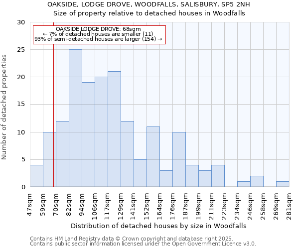 OAKSIDE, LODGE DROVE, WOODFALLS, SALISBURY, SP5 2NH: Size of property relative to detached houses houses in Woodfalls