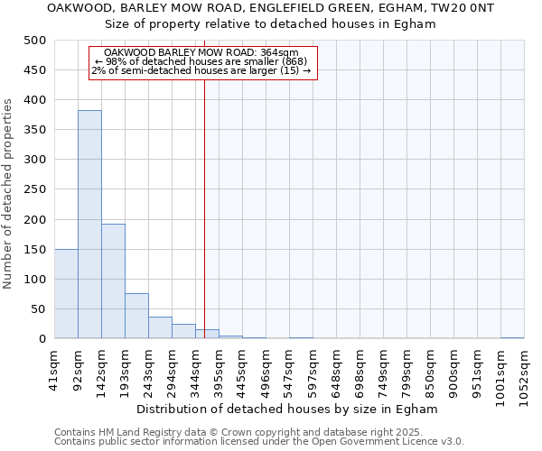 OAKWOOD, BARLEY MOW ROAD, ENGLEFIELD GREEN, EGHAM, TW20 0NT: Size of property relative to detached houses houses in Egham