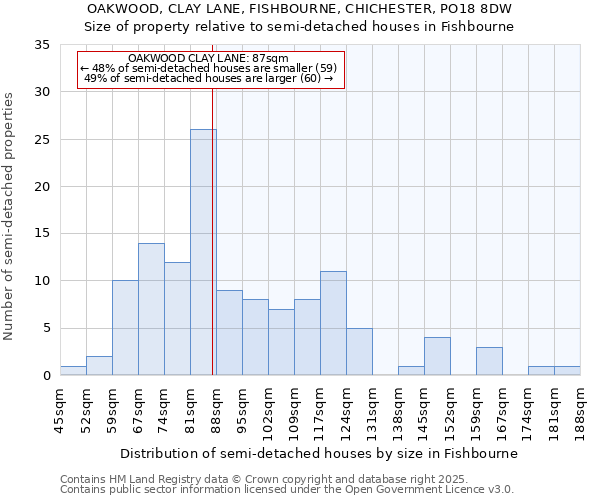 OAKWOOD, CLAY LANE, FISHBOURNE, CHICHESTER, PO18 8DW: Size of property relative to semi-detached houses houses in Fishbourne