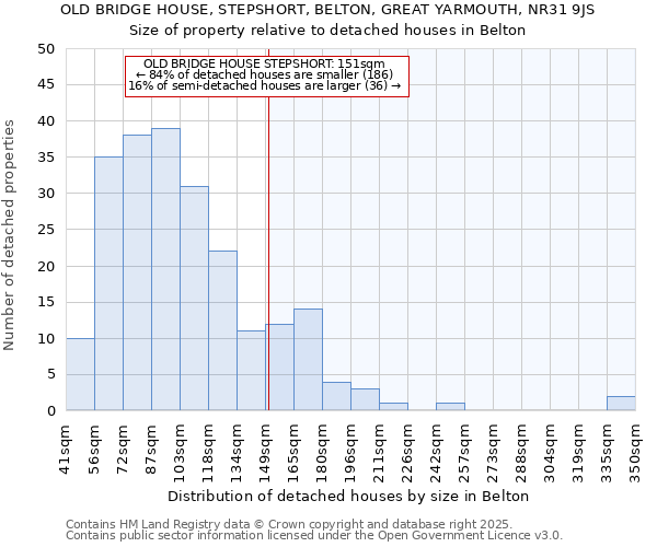 OLD BRIDGE HOUSE, STEPSHORT, BELTON, GREAT YARMOUTH, NR31 9JS: Size of property relative to detached houses houses in Belton