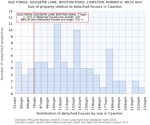 OLD FORGE, GOOSEPIE LANE, BOOTON ROAD, CAWSTON, NORWICH, NR10 4AH: Size of property relative to detached houses houses in Cawston