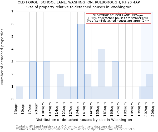 OLD FORGE, SCHOOL LANE, WASHINGTON, PULBOROUGH, RH20 4AP: Size of property relative to detached houses houses in Washington