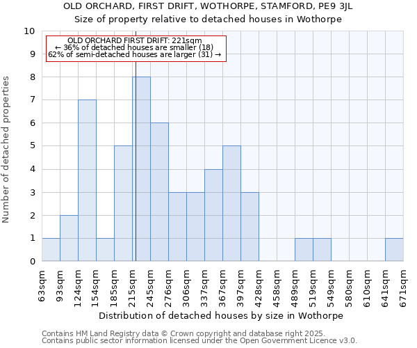 OLD ORCHARD, FIRST DRIFT, WOTHORPE, STAMFORD, PE9 3JL: Size of property relative to detached houses houses in Wothorpe