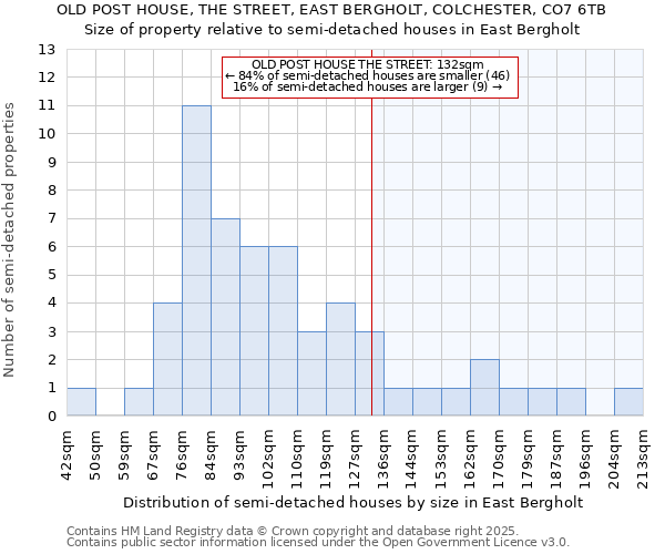 OLD POST HOUSE, THE STREET, EAST BERGHOLT, COLCHESTER, CO7 6TB: Size of property relative to semi-detached houses houses in East Bergholt