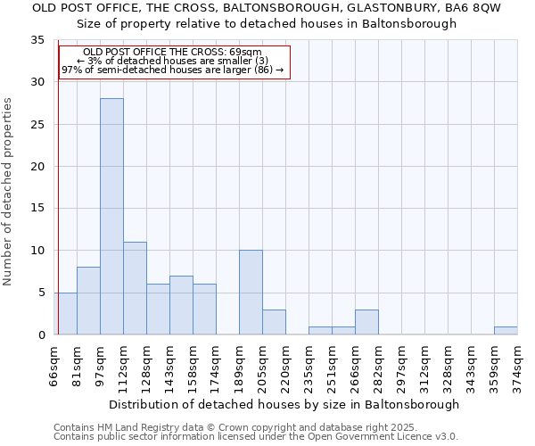 OLD POST OFFICE, THE CROSS, BALTONSBOROUGH, GLASTONBURY, BA6 8QW: Size of property relative to detached houses houses in Baltonsborough
