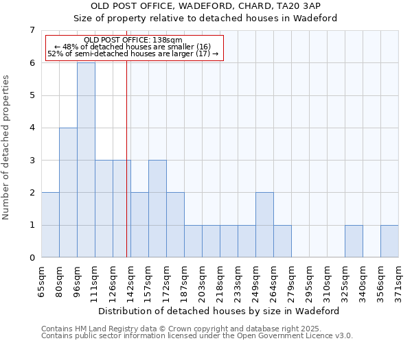 OLD POST OFFICE, WADEFORD, CHARD, TA20 3AP: Size of property relative to detached houses houses in Wadeford