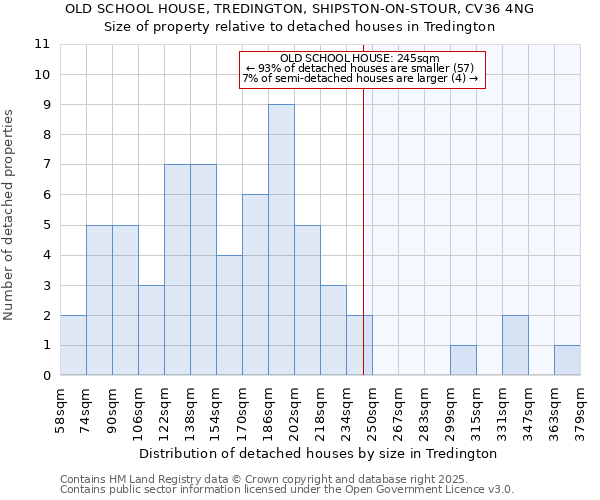 OLD SCHOOL HOUSE, TREDINGTON, SHIPSTON-ON-STOUR, CV36 4NG: Size of property relative to detached houses houses in Tredington