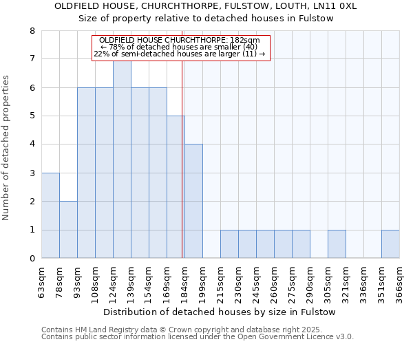 OLDFIELD HOUSE, CHURCHTHORPE, FULSTOW, LOUTH, LN11 0XL: Size of property relative to detached houses houses in Fulstow