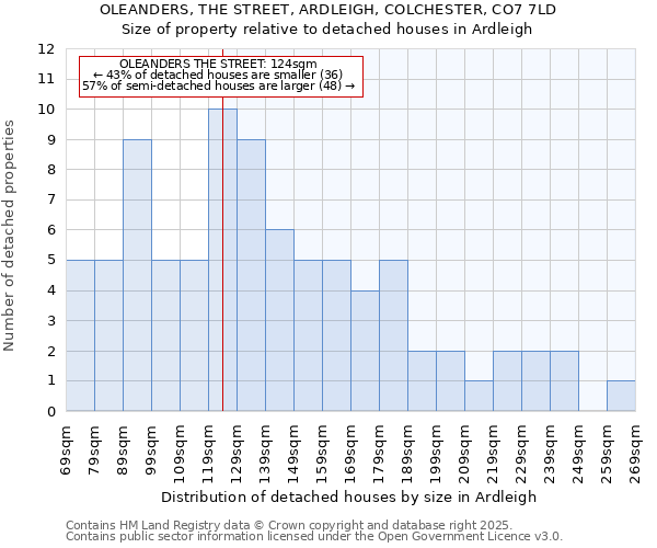OLEANDERS, THE STREET, ARDLEIGH, COLCHESTER, CO7 7LD: Size of property relative to detached houses houses in Ardleigh