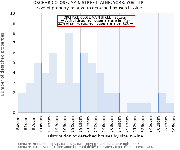 ORCHARD CLOSE, MAIN STREET, ALNE, YORK, YO61 1RT: Size of property relative to detached houses houses in Alne