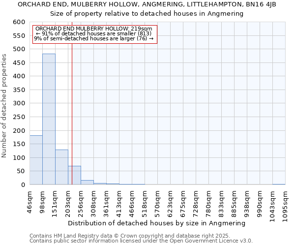 ORCHARD END, MULBERRY HOLLOW, ANGMERING, LITTLEHAMPTON, BN16 4JB: Size of property relative to detached houses houses in Angmering