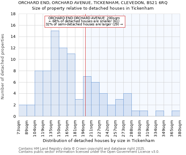 ORCHARD END, ORCHARD AVENUE, TICKENHAM, CLEVEDON, BS21 6RQ: Size of property relative to detached houses houses in Tickenham