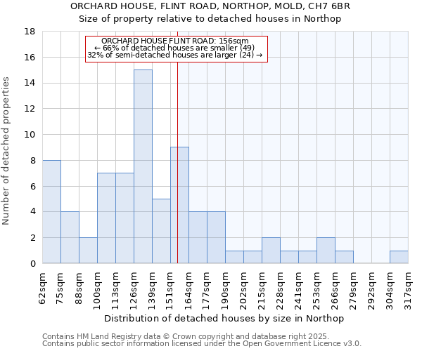 ORCHARD HOUSE, FLINT ROAD, NORTHOP, MOLD, CH7 6BR: Size of property relative to detached houses houses in Northop