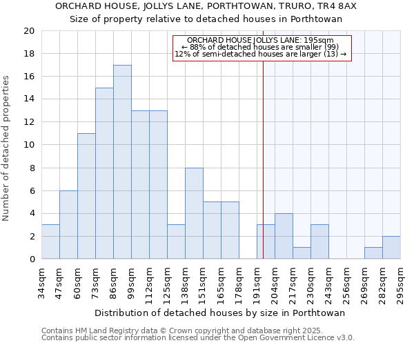 ORCHARD HOUSE, JOLLYS LANE, PORTHTOWAN, TRURO, TR4 8AX: Size of property relative to detached houses houses in Porthtowan