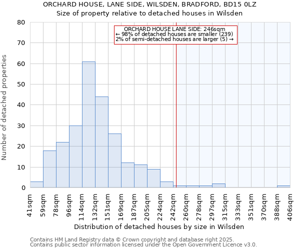 ORCHARD HOUSE, LANE SIDE, WILSDEN, BRADFORD, BD15 0LZ: Size of property relative to detached houses houses in Wilsden