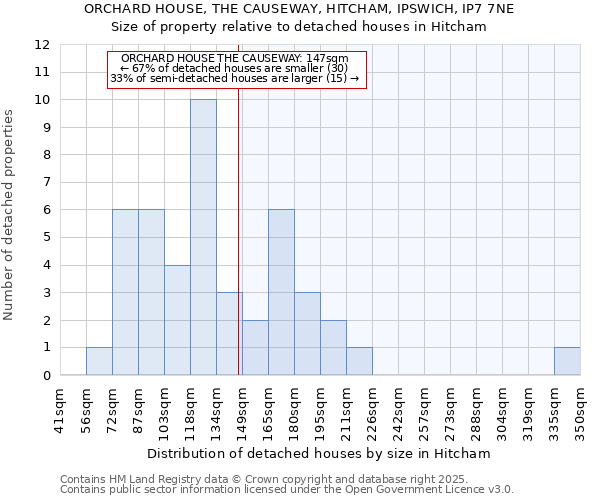 ORCHARD HOUSE, THE CAUSEWAY, HITCHAM, IPSWICH, IP7 7NE: Size of property relative to detached houses houses in Hitcham