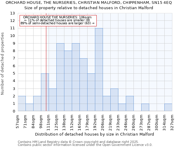 ORCHARD HOUSE, THE NURSERIES, CHRISTIAN MALFORD, CHIPPENHAM, SN15 4EQ: Size of property relative to detached houses houses in Christian Malford