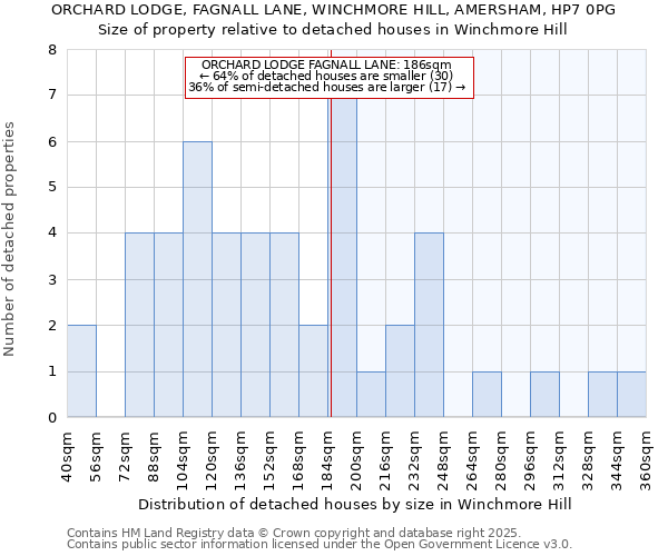 ORCHARD LODGE, FAGNALL LANE, WINCHMORE HILL, AMERSHAM, HP7 0PG: Size of property relative to detached houses houses in Winchmore Hill