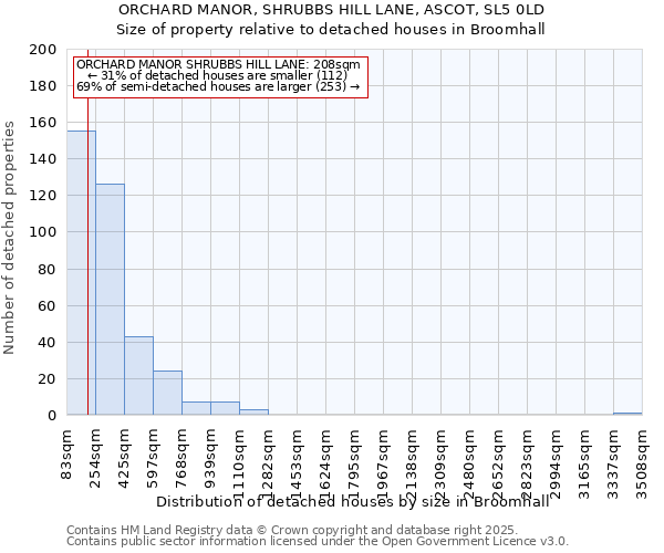 ORCHARD MANOR, SHRUBBS HILL LANE, ASCOT, SL5 0LD: Size of property relative to detached houses houses in Broomhall