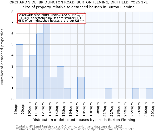 ORCHARD SIDE, BRIDLINGTON ROAD, BURTON FLEMING, DRIFFIELD, YO25 3PE: Size of property relative to detached houses houses in Burton Fleming