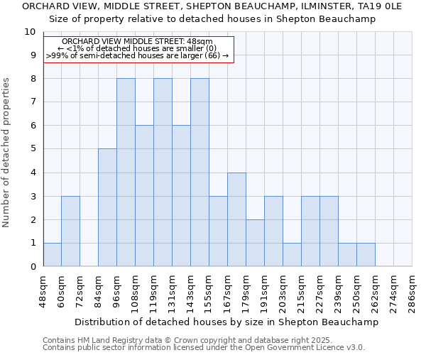 ORCHARD VIEW, MIDDLE STREET, SHEPTON BEAUCHAMP, ILMINSTER, TA19 0LE: Size of property relative to detached houses houses in Shepton Beauchamp
