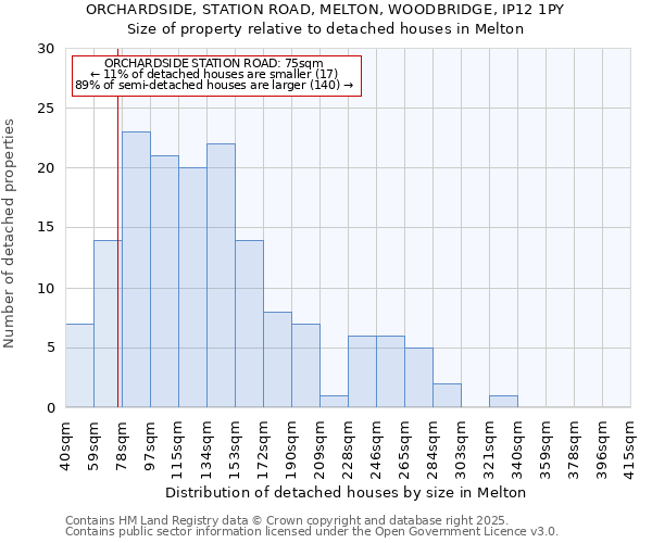 ORCHARDSIDE, STATION ROAD, MELTON, WOODBRIDGE, IP12 1PY: Size of property relative to detached houses houses in Melton