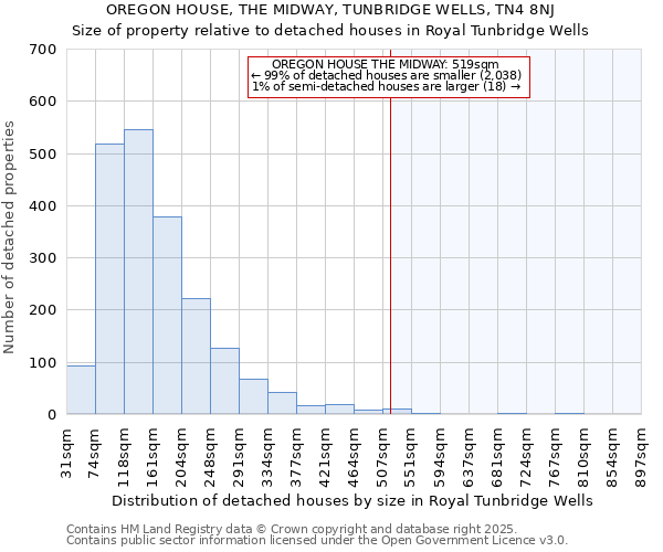 OREGON HOUSE, THE MIDWAY, TUNBRIDGE WELLS, TN4 8NJ: Size of property relative to detached houses houses in Royal Tunbridge Wells