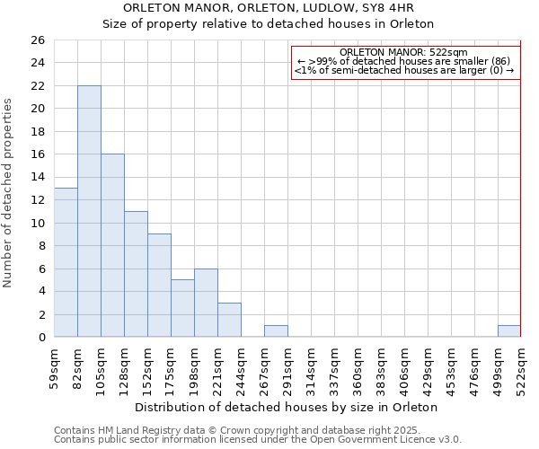 ORLETON MANOR, ORLETON, LUDLOW, SY8 4HR: Size of property relative to detached houses houses in Orleton