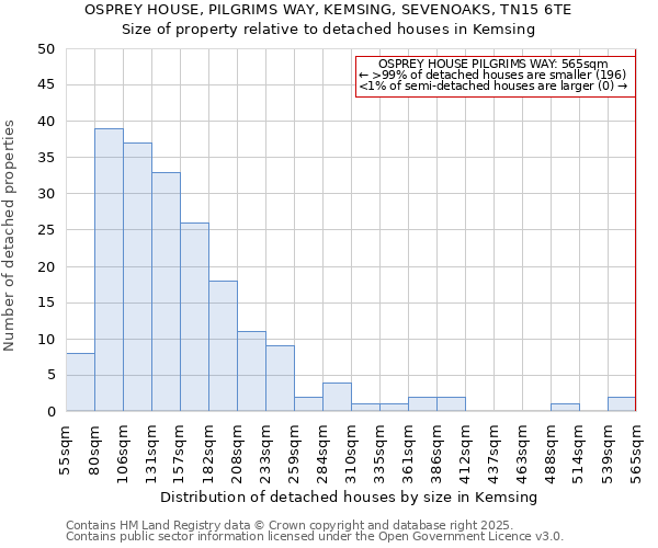 OSPREY HOUSE, PILGRIMS WAY, KEMSING, SEVENOAKS, TN15 6TE: Size of property relative to detached houses houses in Kemsing