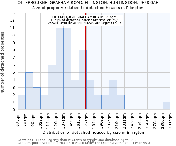 OTTERBOURNE, GRAFHAM ROAD, ELLINGTON, HUNTINGDON, PE28 0AF: Size of property relative to detached houses houses in Ellington