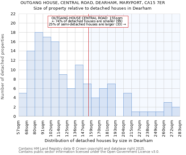 OUTGANG HOUSE, CENTRAL ROAD, DEARHAM, MARYPORT, CA15 7ER: Size of property relative to detached houses houses in Dearham
