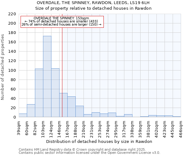 OVERDALE, THE SPINNEY, RAWDON, LEEDS, LS19 6LH: Size of property relative to detached houses houses in Rawdon