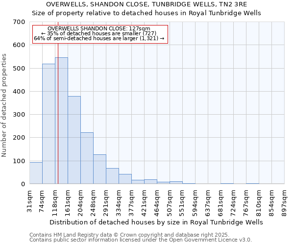 OVERWELLS, SHANDON CLOSE, TUNBRIDGE WELLS, TN2 3RE: Size of property relative to detached houses houses in Royal Tunbridge Wells