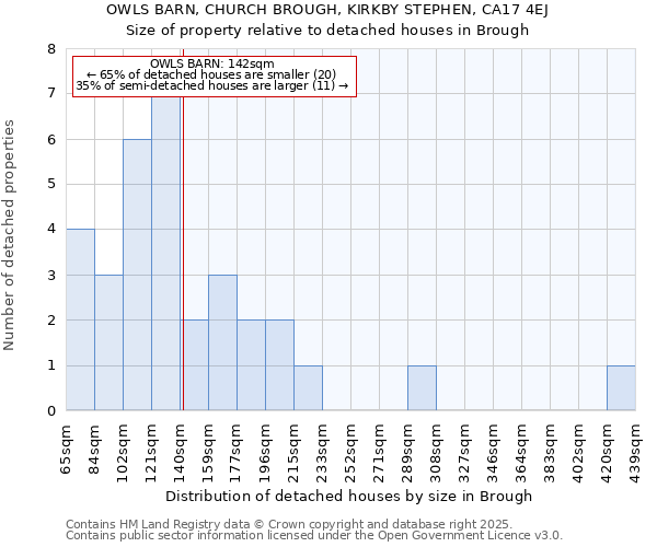 OWLS BARN, CHURCH BROUGH, KIRKBY STEPHEN, CA17 4EJ: Size of property relative to detached houses houses in Brough